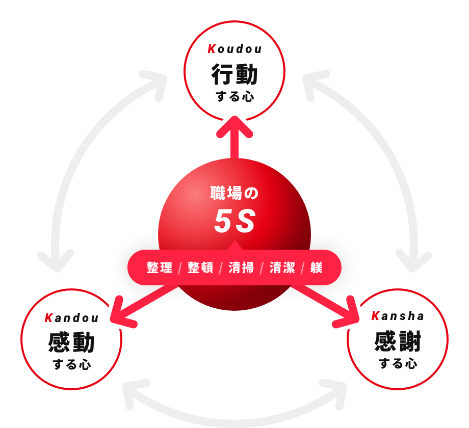 職場の5S 整理 / 整頓 / 清掃 / 清潔 / 躾