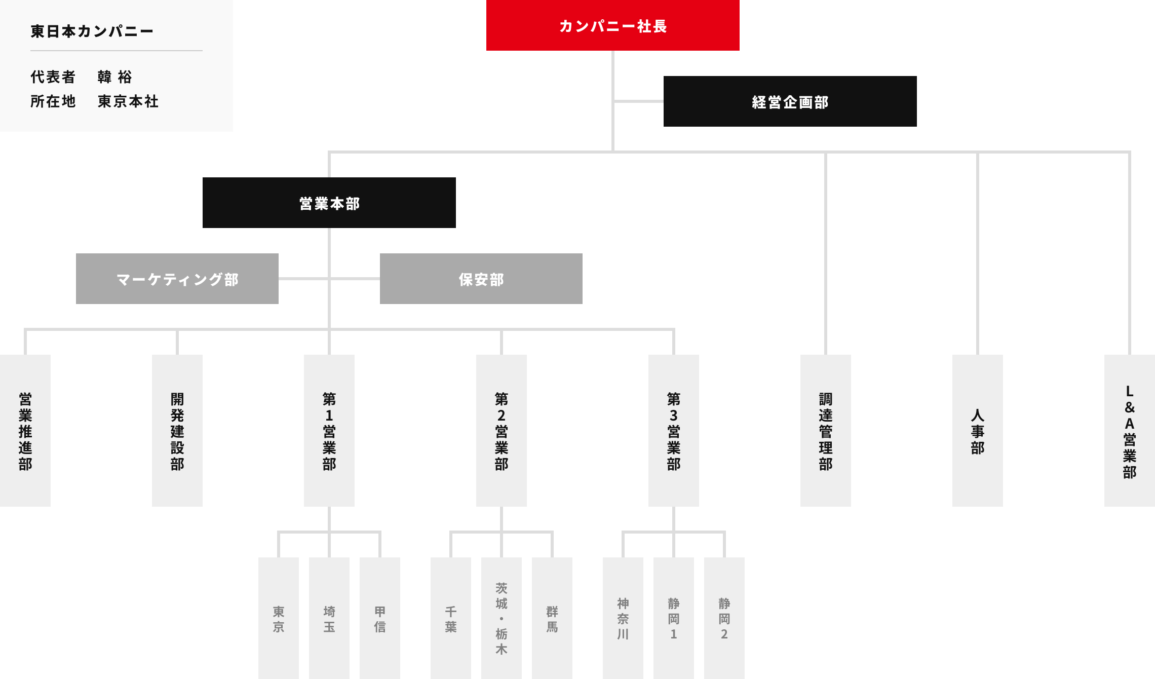 組織体制図
